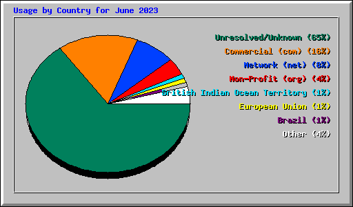 Usage by Country for June 2023
