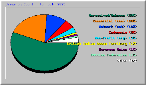 Usage by Country for July 2023