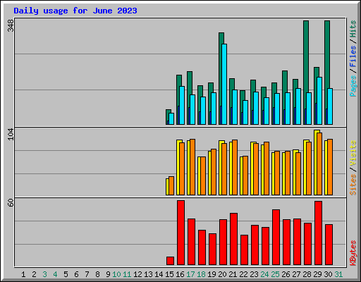 Daily usage for June 2023