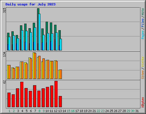 Daily usage for July 2023